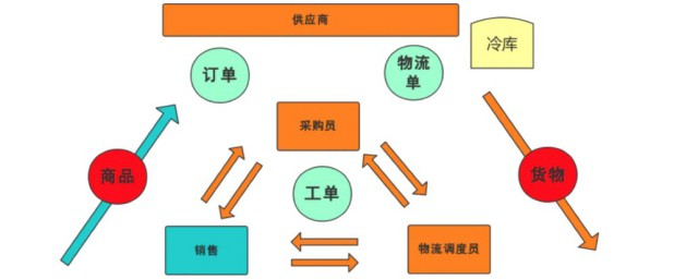 食品供应链是什么意思 食品供应链简单简介