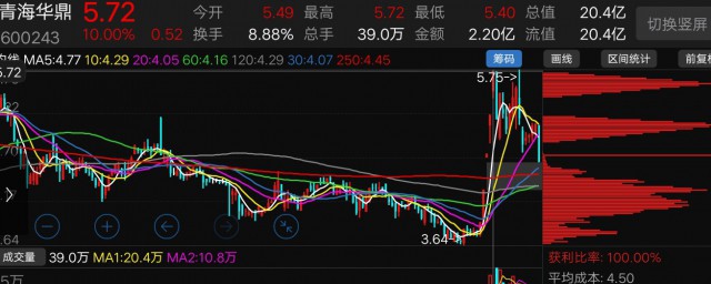 尾盘拉升是什么意思 尾盘拉升的含义