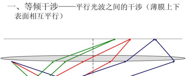 什么是等倾干涉 等倾干涉的意思