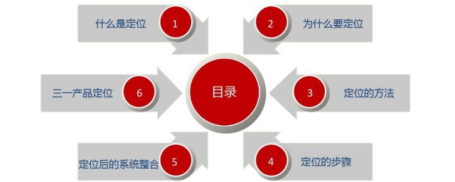 市场定位怎么写 市场定位如何写