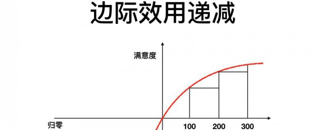 什么是边际收益递减规律 边际收益递减规律是什么