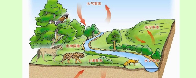 自然环境包括哪些方面 自然环境包括哪些