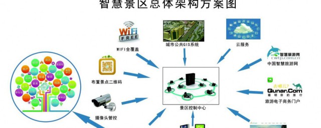 什么是智慧景区主要包含哪些方面 智慧景区是什么主要包含哪些方面