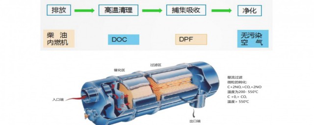 汽车颗粒捕集器是什么东西 汽车颗粒捕集器的作用