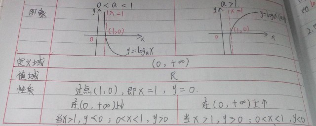 值域和定义域的区别 关于值域和定义域的区别