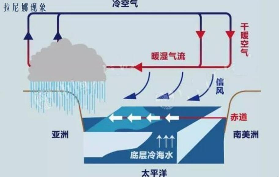 拉尼娜和厄尔尼诺的区别是什么