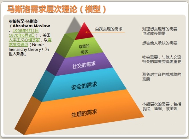 人类需求的五个层次是什么