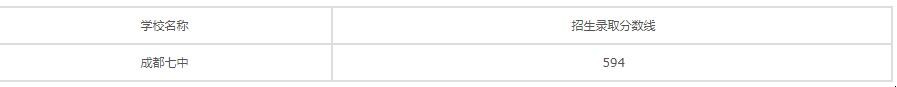 成都七中2021年招生录取分数线是多少