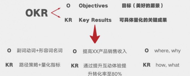 okr是什么意思 okr简介