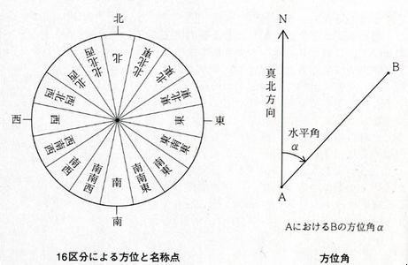 方位角和方向角的取值范围各是多少