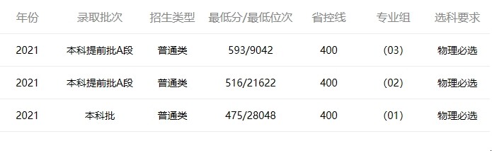 2021年陆军工程大学录取分数线