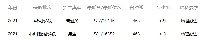 2021年陆军工程大学录取分数线是多少