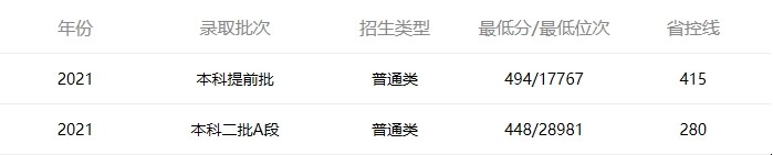 2021年天津省陆军工程大学录取分数线。