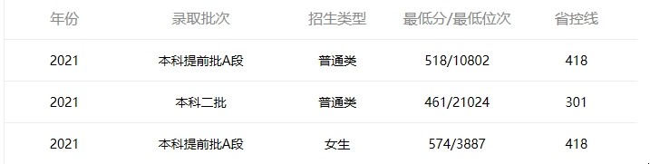 2021年陆军工程大学录取分数线是多少