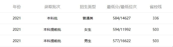 2021年内蒙古陆军工程大学录取分数线。