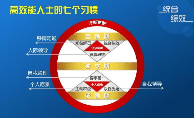 《高效能人士的七个习惯》读后感如何写