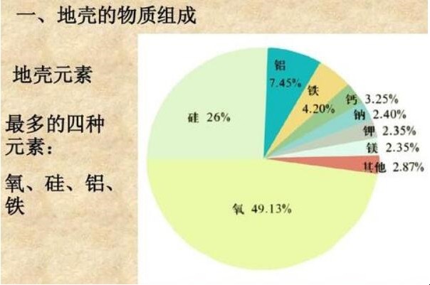 地壳中元素含量最多的是什么