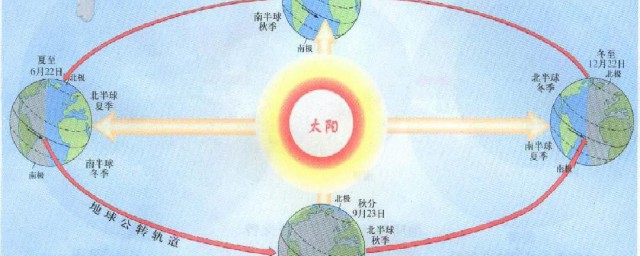 南半球太阳在北边吗 南半球太阳是在北边吗