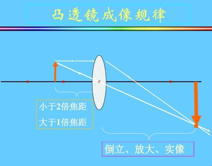 透镜成像的实像虚像是什么