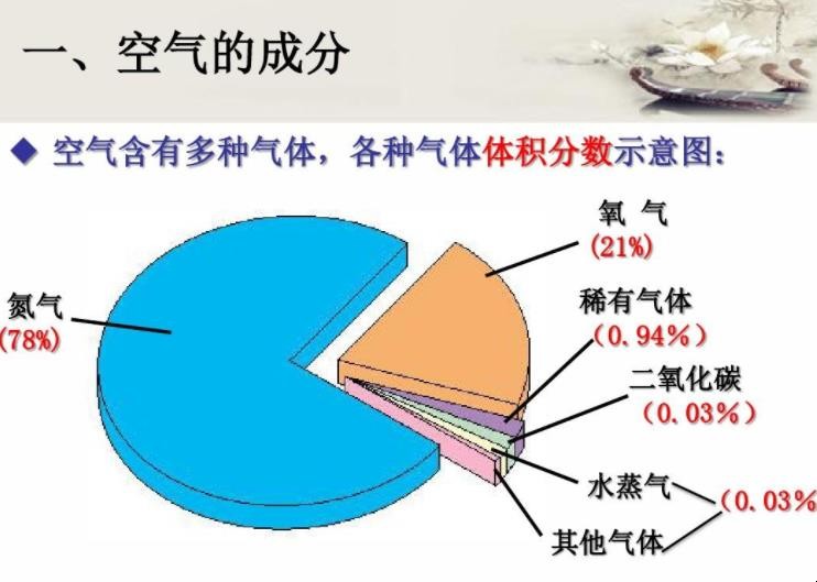 空气中的成分有哪些