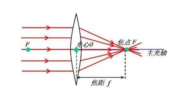 焦距是什么
