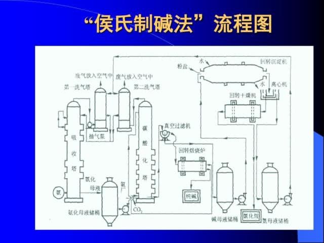 侯氏制碱法原理是什么