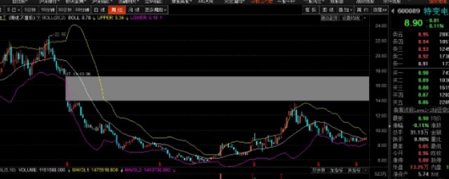 布林线是什么意思 布林线指标的参数设置技巧