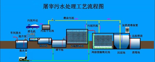 废水处理方法有哪些 废水怎么处理