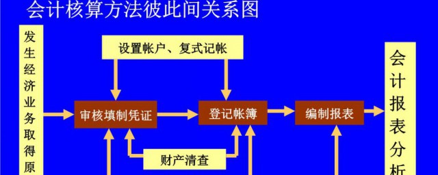 会计核算的内容主要包括 会计核算的内容主要包括是什么