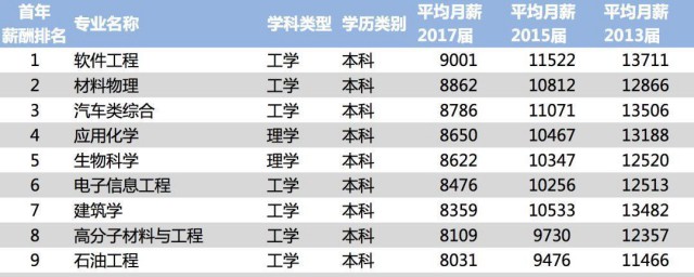 中国最好的十大专业是什么 中国十大好专业有哪些