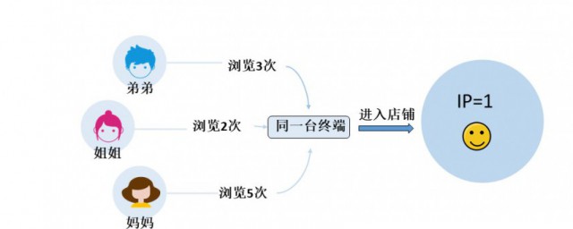 独立ip是什么意思 独立ip介绍