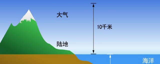 生物圈的范围 生物圈的范围包括什么