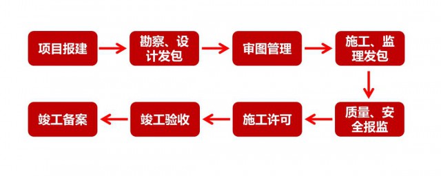 报建流程和所需要资料 报建的流程和资料是什么