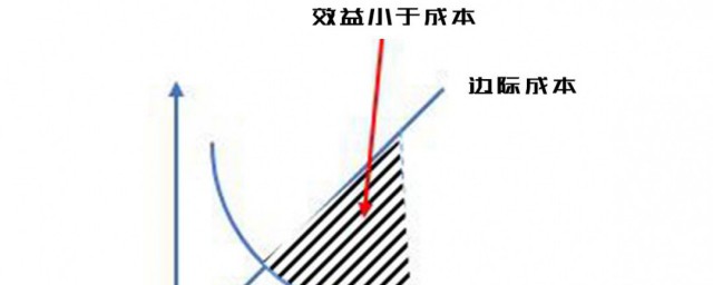 边际效应是什么意思 边际效应是什么的意思