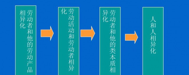 如何理解异化劳动四个方面规定性的含义 异化劳动四个方面的含义