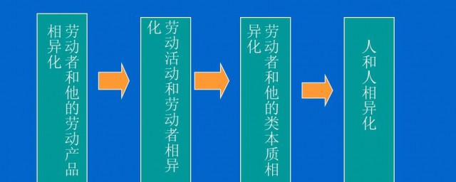 怎么理解异化劳动四个方面规定性的含义 异化劳动四个方面的含义