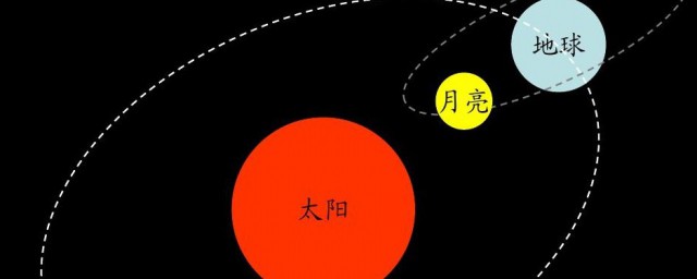 太阳直径是月球的多少倍 太阳简单介绍