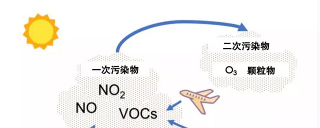 臭氧的污染形式 臭氧的污染形式简介