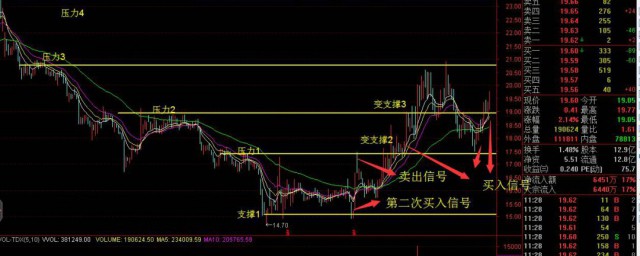 股票压力位和支撑位是什么意思 股票压力位和支撑位介绍