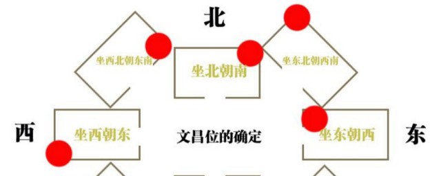 文昌位怎么找 找文昌位的方法
