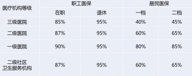 医保怎么跨市报销能报多少 医保跨市报销额度和办法