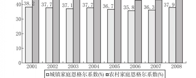 恩格尔系数多少为小康水平 小康水平的恩格尔系数是多少