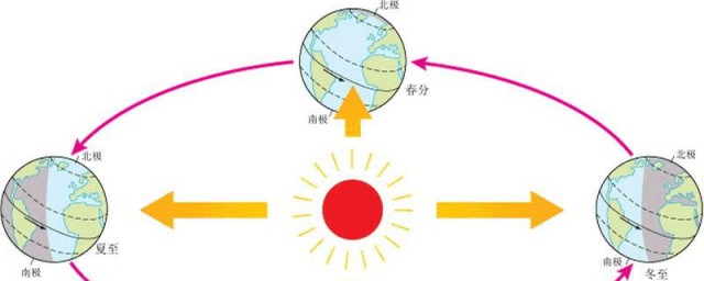 春分太阳直射哪里 春分太阳直射点位置