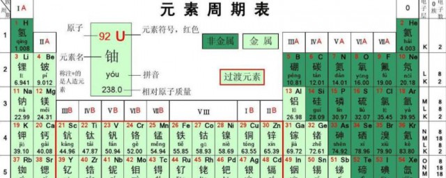 化学元素周期表是什么 化学元素周期表简单简介