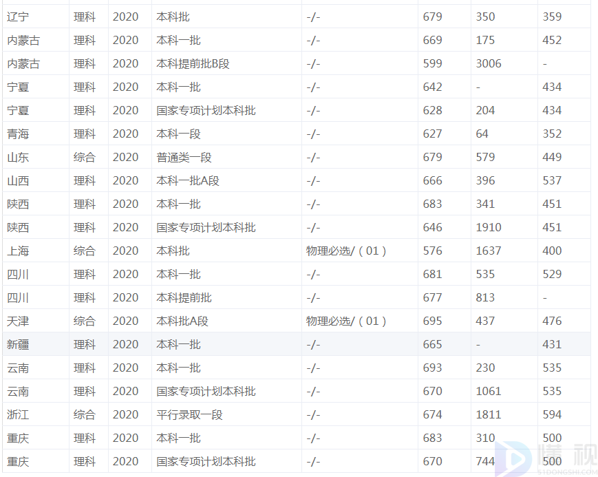 2022中国科学技术大学高考分数线