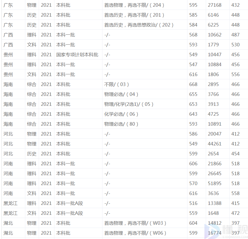 2022中国地质大学武汉录取分数线