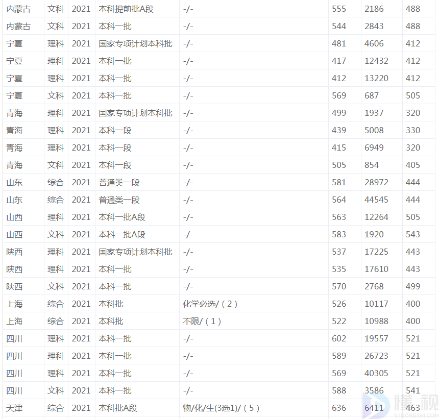 2022中国地质大学武汉录取分数线