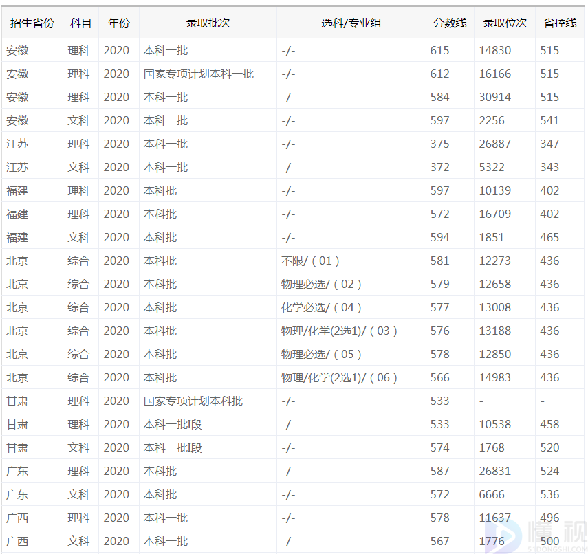 2022中国地质大学武汉录取分数线