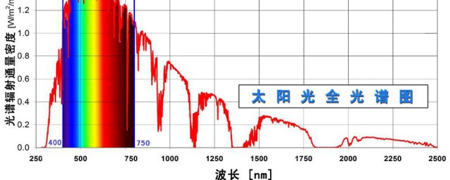 太阳辐射哪几种光及波长范围 太阳辐射光种类及波长范围介绍