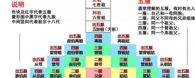 五服是几代人 五服的简单介绍
